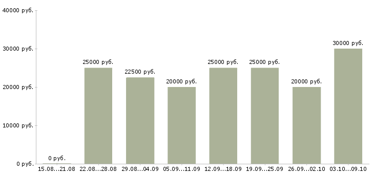 Вакансии мамам в декрете Татарстан - Медиана зарплат мамам в декрете Татарстан за 2 месяца