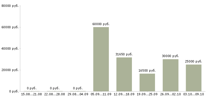 Вакансии маркетинг в Владимире - Медиана зарплат маркетинг в Владимире за 2 месяца
