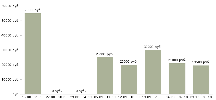 Вакансии мастер на производство Нижний новгород - Медиана зарплат мастер на производство Нижний новгород за 2 месяца