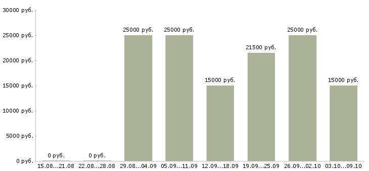 Вакансии менеджер в интернете в Сыктывкаре - Медиана зарплат менеджер в интернете в Сыктывкаре за 2 месяца
