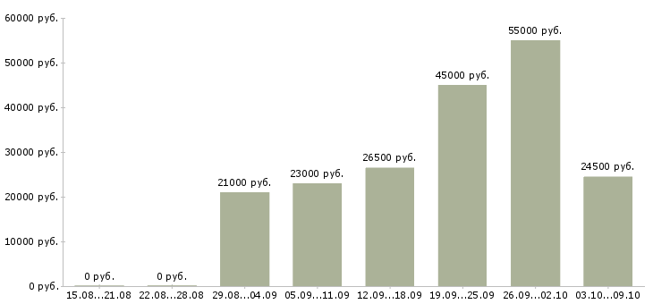 Вакансии менеджер для работы через интернет в Самаре - Медиана зарплат менеджер для работы через интернет в Самаре за 2 месяца