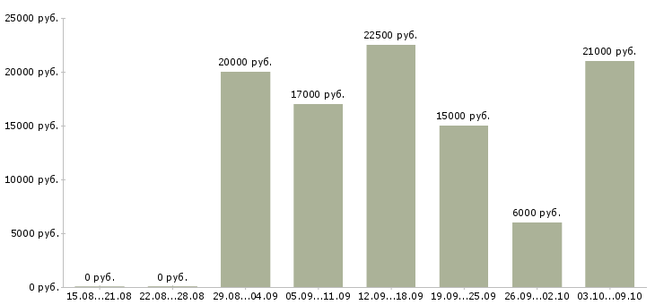 Вакансии менеджер дома в Чебоксарах - Медиана зарплат менеджер дома в Чебоксарах за 2 месяца