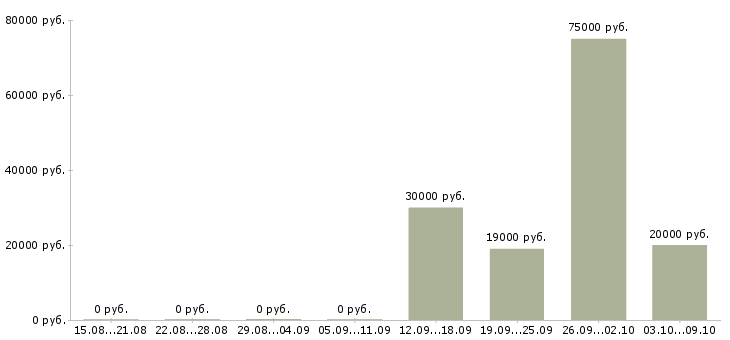 Вакансии менеджер корпоративного направления Башкортостан - Медиана зарплат менеджер корпоративного направления Башкортостан за 2 месяца
