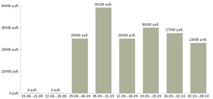 Вакансии менеджер персонала в Ярославле - Медиана зарплат менеджер персонала в Ярославле за 2 месяца