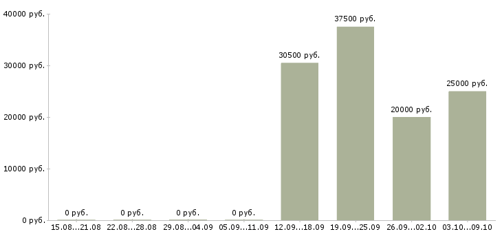 Вакансии менеджер по качеству в Новокузнецке - Медиана зарплат менеджер по качеству в Новокузнецке за 2 месяца