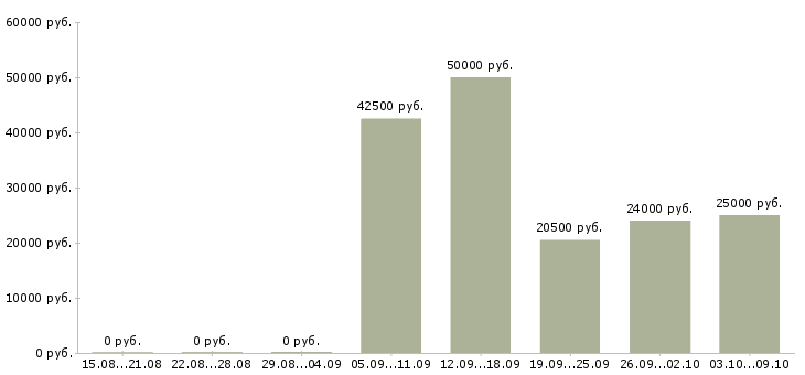 Вакансии менеджер по клиентам в Одинцово - Медиана зарплат менеджер по клиентам в Одинцово за 2 месяца