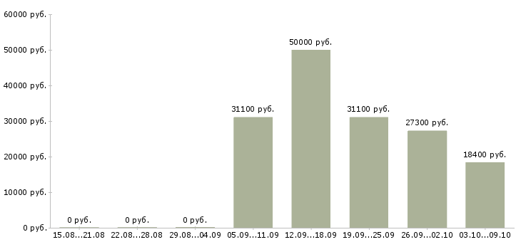 Вакансии менеджер по контролю магазинов сети в Екатеринбурге - Медиана зарплат менеджер по контролю магазинов сети в Екатеринбурге за 2 месяца