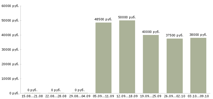 Вакансии менеджер по лицензированию в Москве - Медиана зарплат менеджер по лицензированию в Москве за 2 месяца