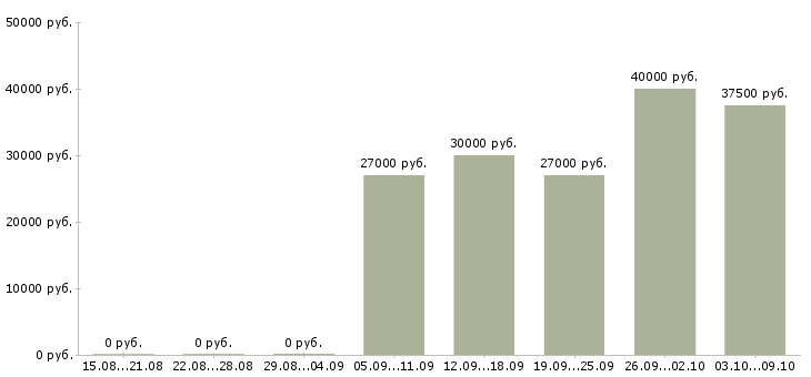 Вакансии менеджер по обучению продаж услуг в Туле - Медиана зарплат менеджер по обучению продаж услуг в Туле за 2 месяца