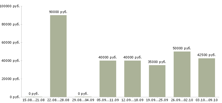 Вакансии менеджер по организации закупок Санкт-петербург - Медиана зарплат менеджер по организации закупок Санкт-петербург за 2 месяца