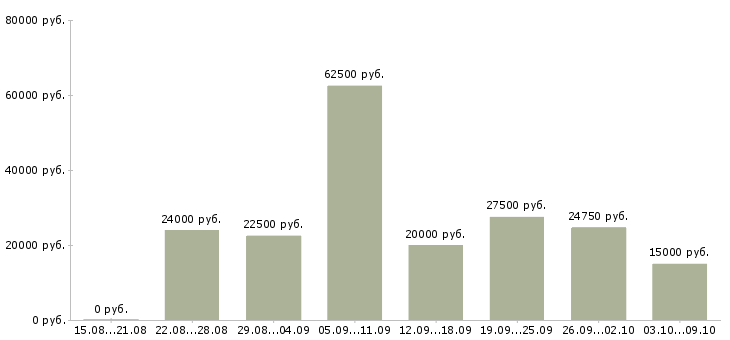 Вакансии менеджер по работе с клиентами в Бийске - Медиана зарплат менеджер по работе с клиентами в Бийске за 2 месяца