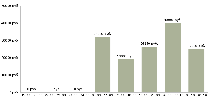 Вакансии менеджер по развитию бизнеса в Красноярске - Медиана зарплат менеджер по развитию бизнеса в Красноярске за 2 месяца