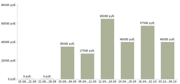Вакансии менеджер по развитию региональных продаж в Екатеринбурге - Медиана зарплат менеджер по развитию региональных продаж в Екатеринбурге за 2 месяца