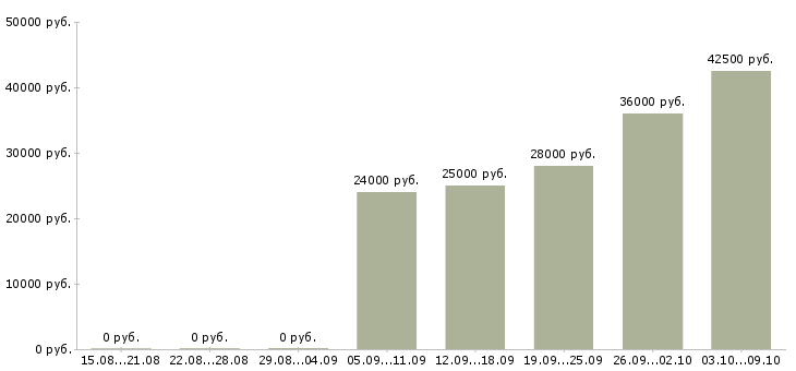 Вакансии менеджер по страхованию в Иркутске - Медиана зарплат менеджер по страхованию в Иркутске за 2 месяца