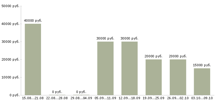 Вакансии менеджер по формированию клиентской базы Нижний новгород - Медиана зарплат менеджер по формированию клиентской базы Нижний новгород за 2 месяца