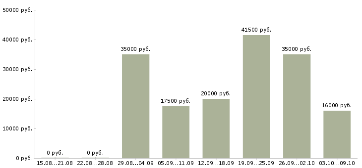 Вакансии менеджер продаж корпоративным клиентам в Липецке - Медиана зарплат менеджер продаж корпоративным клиентам в Липецке за 2 месяца