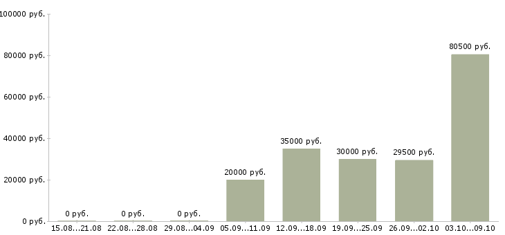 Вакансии менеджер развития Улан-удэ - Медиана зарплат менеджер развития Улан-удэ за 2 месяца