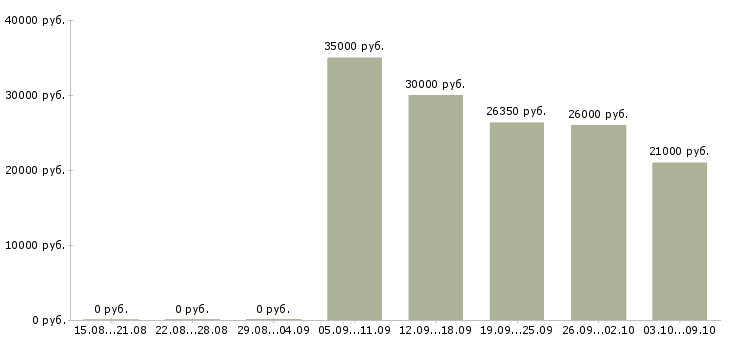 Вакансии менеджер склада в Красноярске - Медиана зарплат менеджер склада в Красноярске за 2 месяца