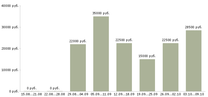 Вакансии менеджер удаленный в Иркутске - Медиана зарплат менеджер удаленный в Иркутске за 2 месяца