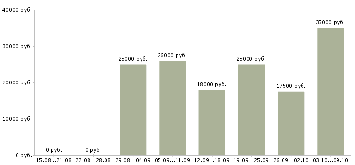 Вакансии менеджер удаленный в Перми - Медиана зарплат менеджер удаленный в Перми за 2 месяца