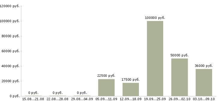 Вакансии менеджеры по маркетингу в Челябинске - Медиана зарплат менеджеры по маркетингу в Челябинске за 2 месяца