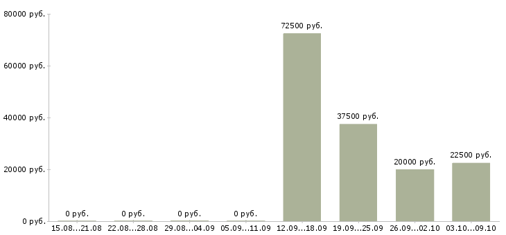 Вакансии механики в Иркутске - Медиана зарплат механики в Иркутске за 2 месяца