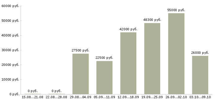 Вакансии на дому в Чехове - Медиана зарплат на дому в Чехове за 2 месяца