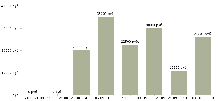 Вакансии на дому подработка в Краснодаре - Медиана зарплат на дому подработка в Краснодаре за 2 месяца