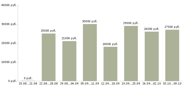 Вакансии на дому удаленная работа в Ярославле - Медиана зарплат на дому удаленная работа в Ярославле за 2 месяца