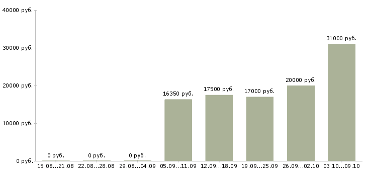 Вакансии на кассе в Чебоксарах - Медиана зарплат на кассе в Чебоксарах за 2 месяца