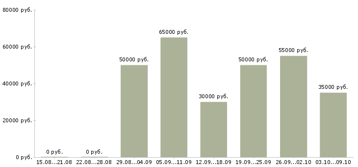Вакансии новый официальный проект в Казани - Медиана зарплат новый официальный проект в Казани за 2 месяца