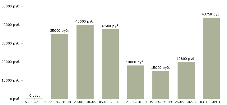 Вакансии оператор в такси в Москве - Медиана зарплат оператор в такси в Москве за 2 месяца