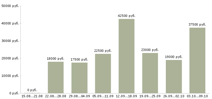 Вакансии оператор на телефоне в Барнауле - Медиана зарплат оператор на телефоне в Барнауле за 2 месяца