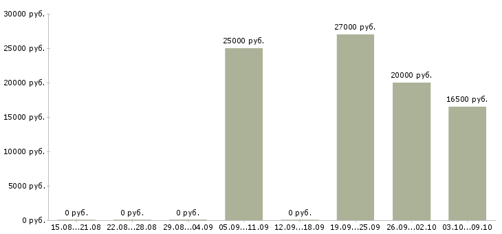 Вакансии оператор по обработке заявок в Архангельске - Медиана зарплат оператор по обработке заявок в Архангельске за 2 месяца