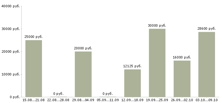 Вакансии оператор с обучением в Туле - Медиана зарплат оператор с обучением в Туле за 2 месяца
