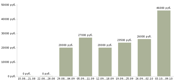 Вакансии оператор телефонного центра в Саратове - Медиана зарплат оператор телефонного центра в Саратове за 2 месяца