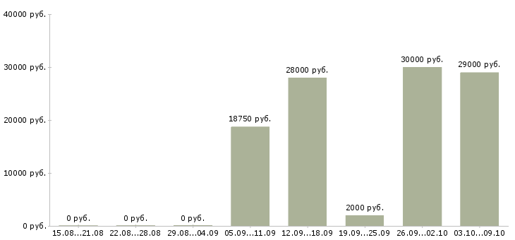 Вакансии оператора связи Ростов-на-дону - Медиана зарплат оператора связи Ростов-на-дону за 2 месяца