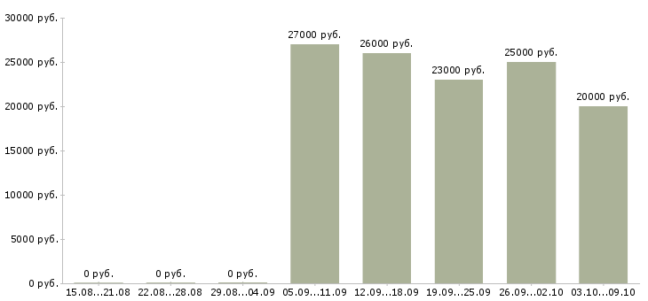 Вакансии операторы на телефон в Перми - Медиана зарплат операторы на телефон в Перми за 2 месяца