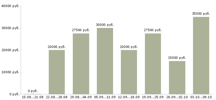 Вакансии официальное трудоустройство в Волжском - Медиана зарплат официальное трудоустройство в Волжском за 2 месяца