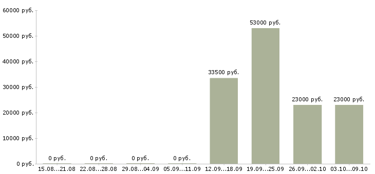 Вакансии официальный представитель в Ангарске - Медиана зарплат официальный представитель в Ангарске за 2 месяца