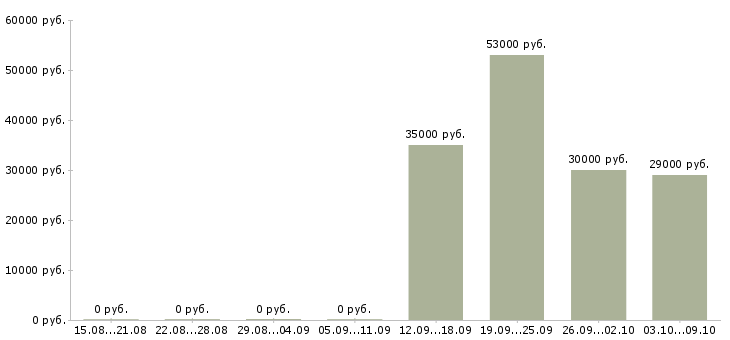 Вакансии официальный представитель в Махачкале - Медиана зарплат официальный представитель в Махачкале за 2 месяца