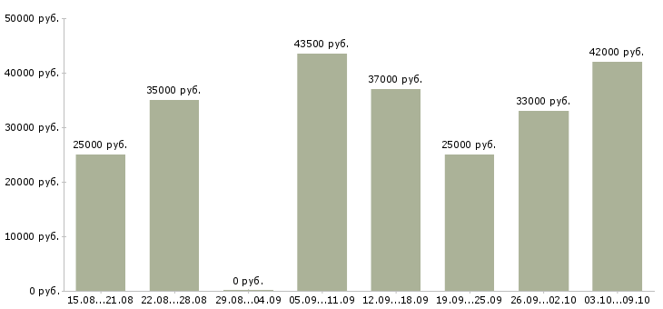 Вакансии охранник 6 разряда Санкт-петербург - Медиана зарплат охранник 6 разряда Санкт-петербург за 2 месяца