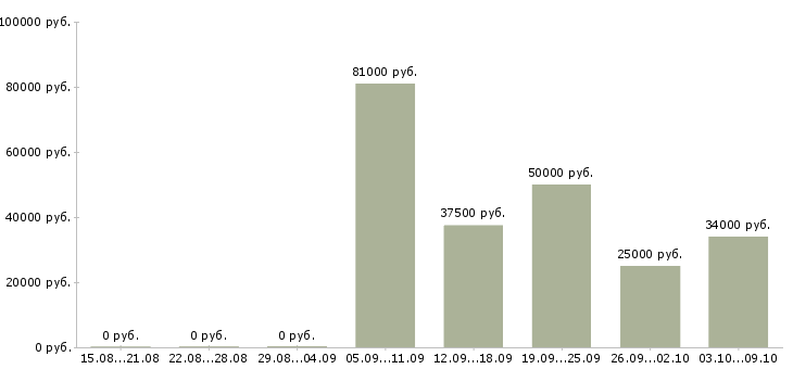 Вакансии партнер по бизнесу Татарстан - Медиана зарплат партнер по бизнесу Татарстан за 2 месяца