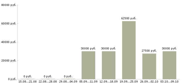 Вакансии партнер по бизнесу в Самаре - Медиана зарплат партнер по бизнесу в Самаре за 2 месяца