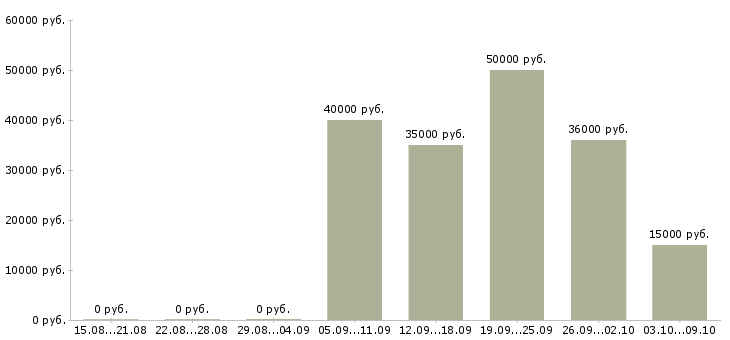 Вакансии подсобные рабочие Башкортостан - Медиана зарплат подсобные рабочие Башкортостан за 2 месяца