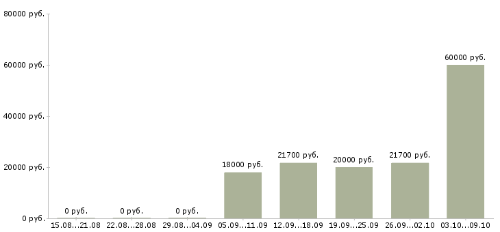 Вакансии предлагаю официальную работу на дому в Кирове - Медиана зарплат предлагаю официальную работу на дому в Кирове за 2 месяца