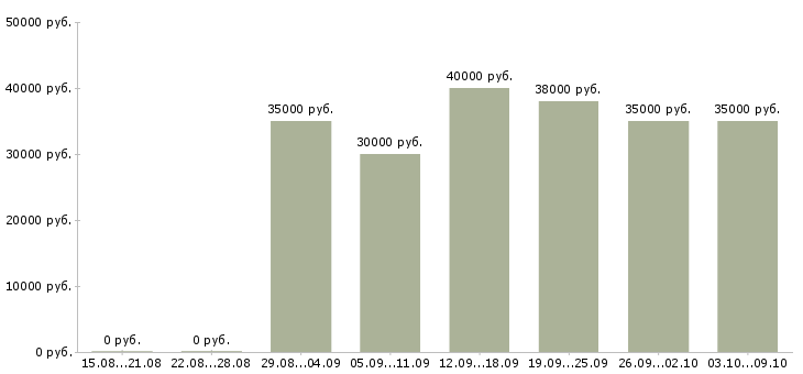 Вакансии продавец консультант м марьино в Москве - Медиана зарплат продавец консультант м марьино в Москве за 2 месяца
