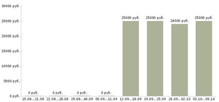 Вакансии продавец торгового зала в ночь Санкт-петербург - Медиана зарплат продавец торгового зала в ночь Санкт-петербург за 2 месяца