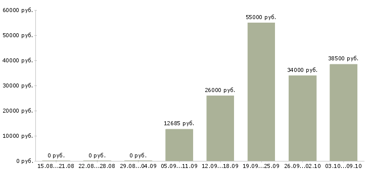 Вакансии продажа автомобилей Карелия - Медиана зарплат продажа автомобилей Карелия за 2 месяца