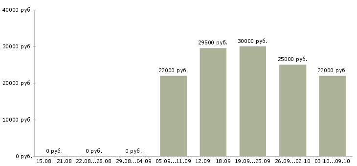 Вакансии продажа техники в Тамбове - Медиана зарплат продажа техники в Тамбове за 2 месяца